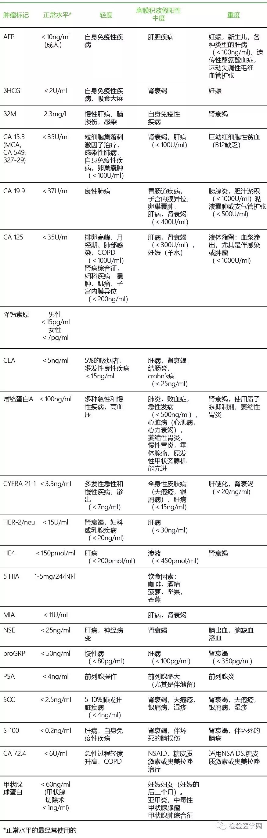 开封市中心医院 张燕军 肿瘤标志物异常≠癌症 下表列出了一些事例