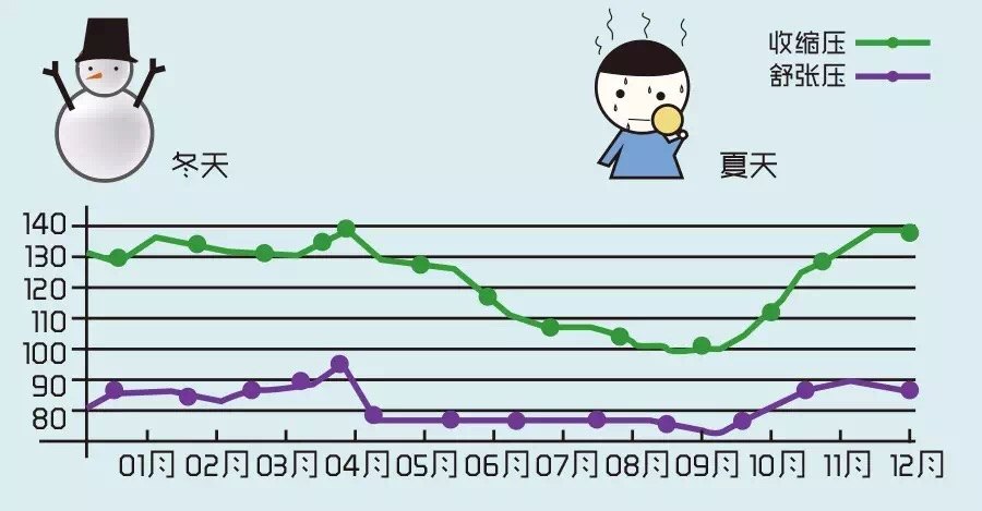 11问一天中正常血压变化是勺型的,它是什么样的?