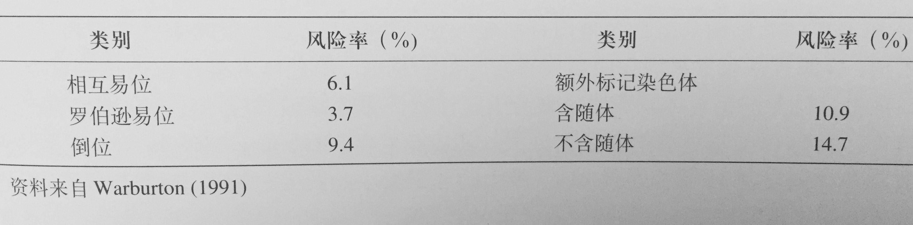 如果在胎儿核型中发现异常染色体,应注意分清该染色体畸变属家族性