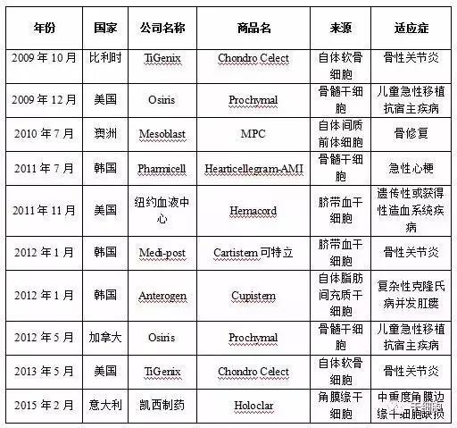 【再生医学】2017年我国干细胞治疗行业发展