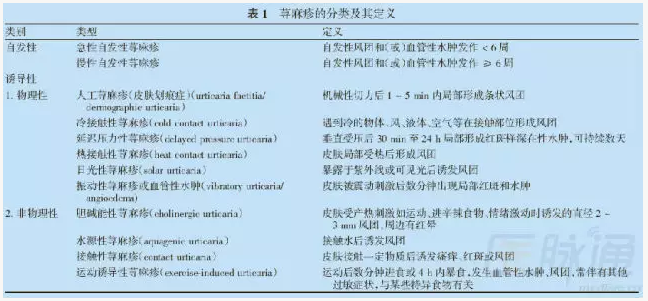 最新版《中国荨麻疹诊疗指南》 - 好大夫在线