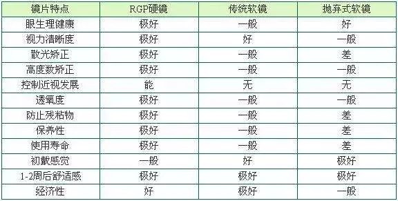 小孩子也要戴隐形眼镜?RGP和OK镜和一般的