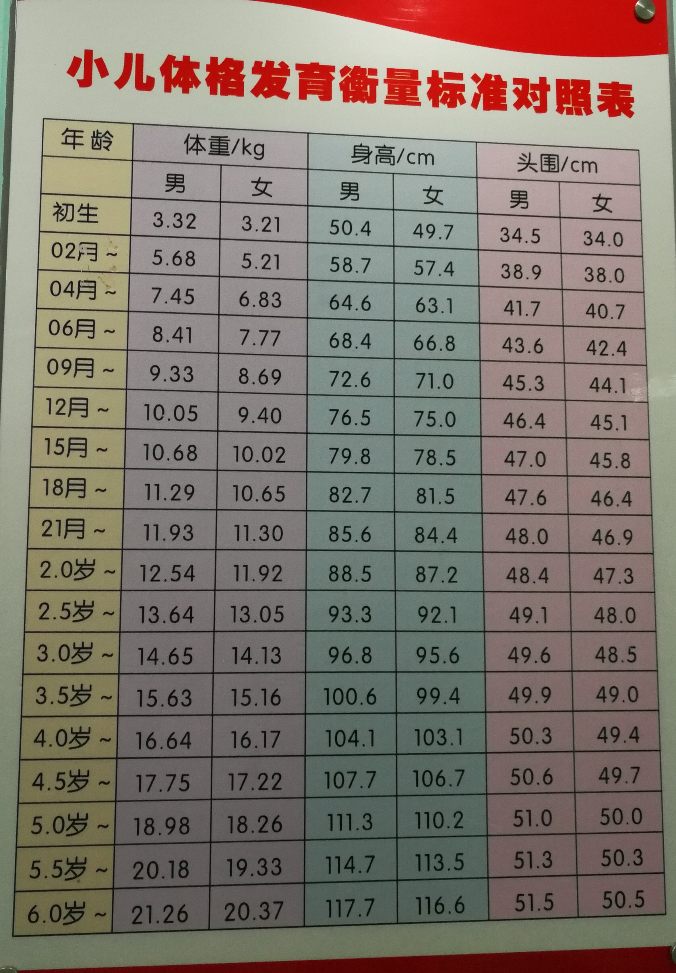 小儿体格发育衡量标准对照表