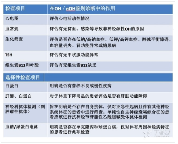 4步法教你学会神经源性直立性低血压的诊治 -