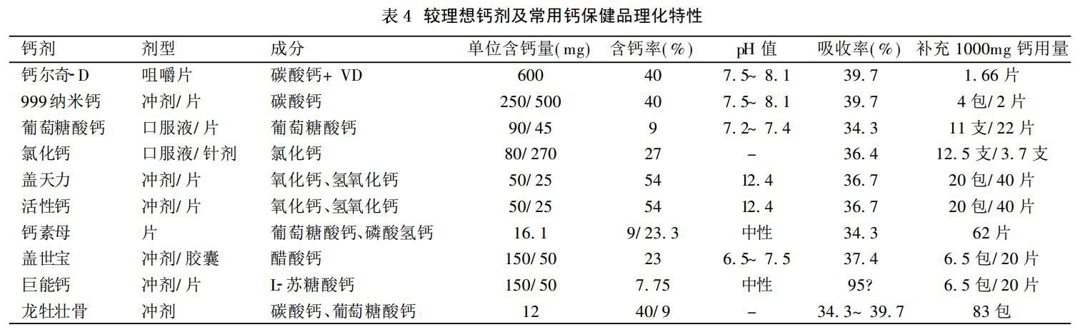 补钙是常识,选择钙剂应靠知识