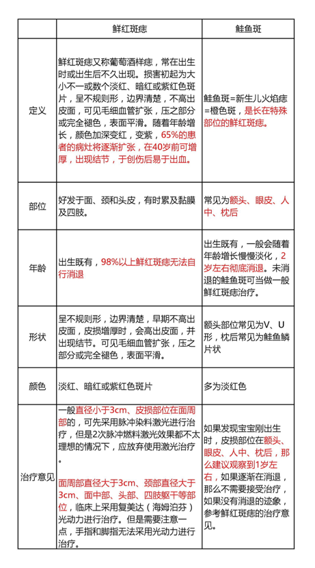 鲜红斑痣和鲑鱼斑的区别