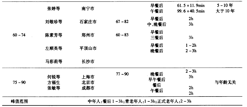 三, 糖尿病 前期和妊娠 糖尿病 患者的血糖峰值