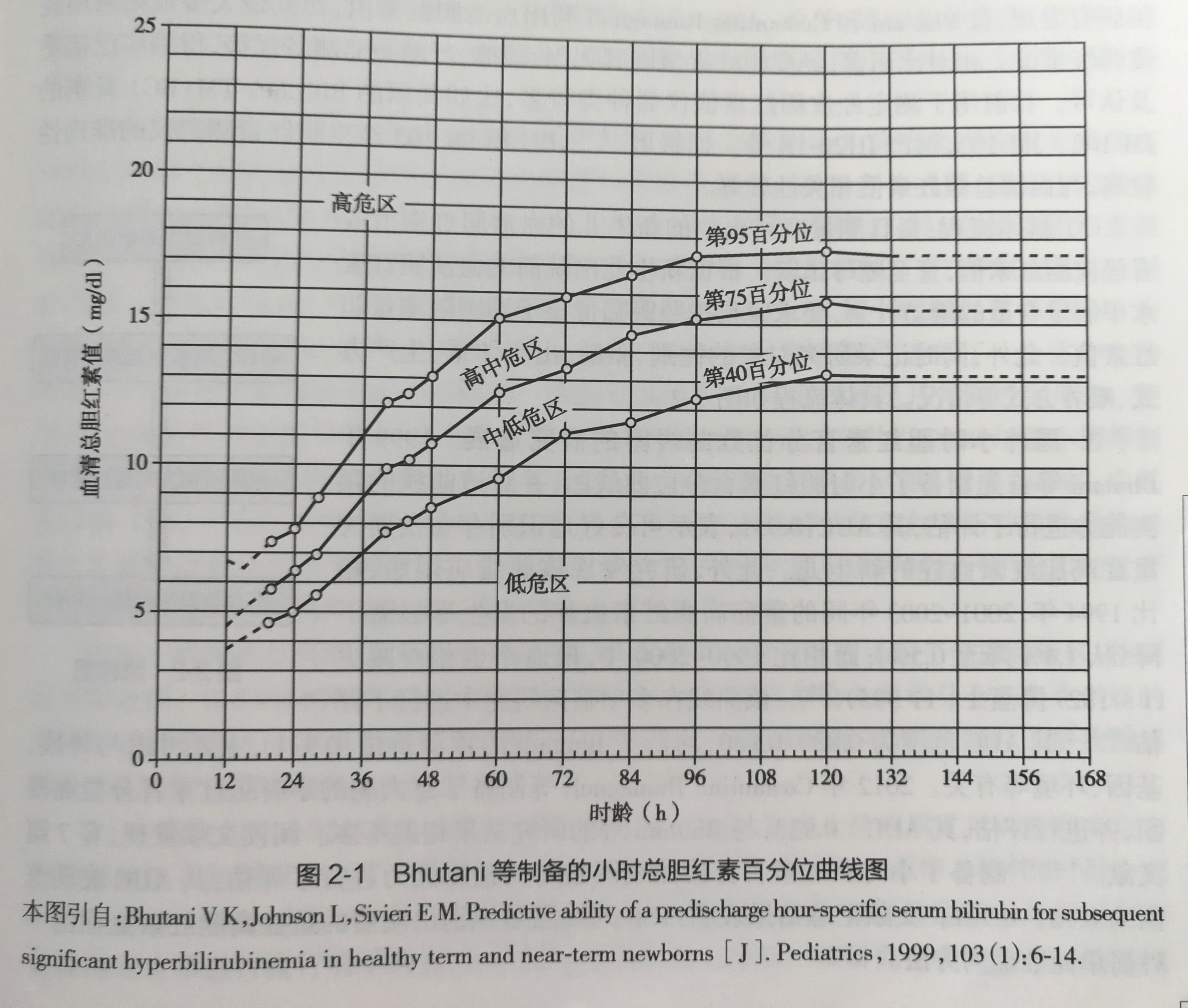 生后96小时总胆红素>20 mg/dl[342 μmol/l]为重度新生儿高胆红素血症