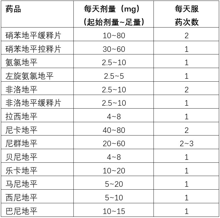 五类降压药的优缺点及用法用量