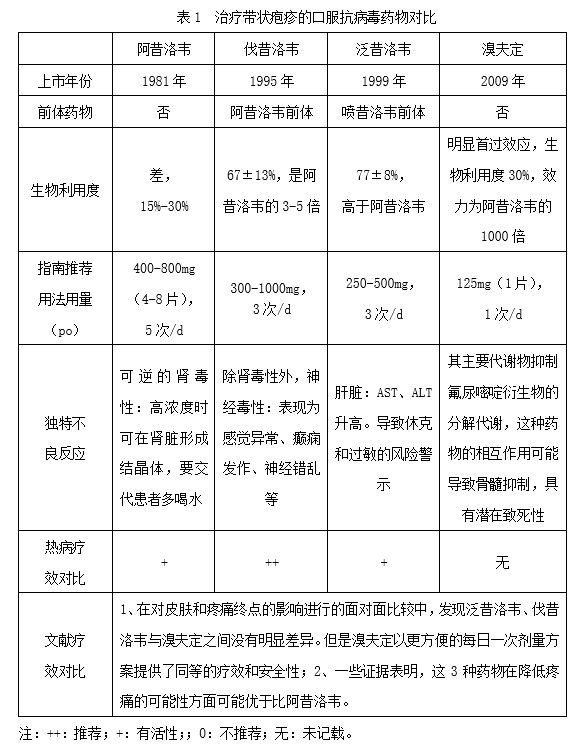 强效抗病毒,早期治疗急性阴茎带状疱疹药物—左代