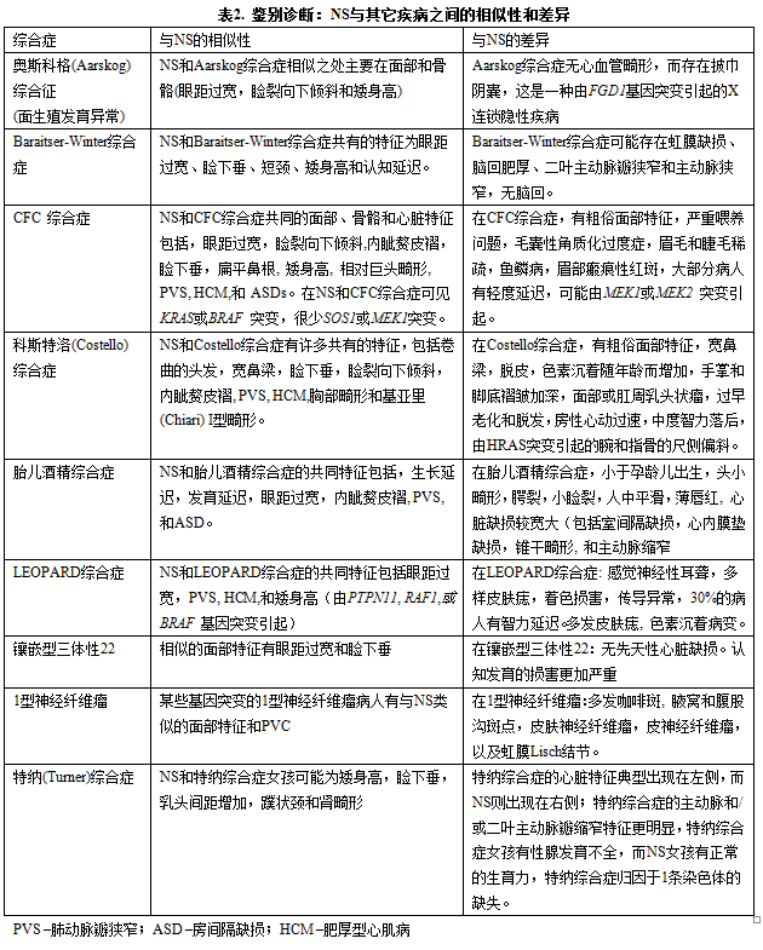 努南综合症:临床特征,诊断和处理指南