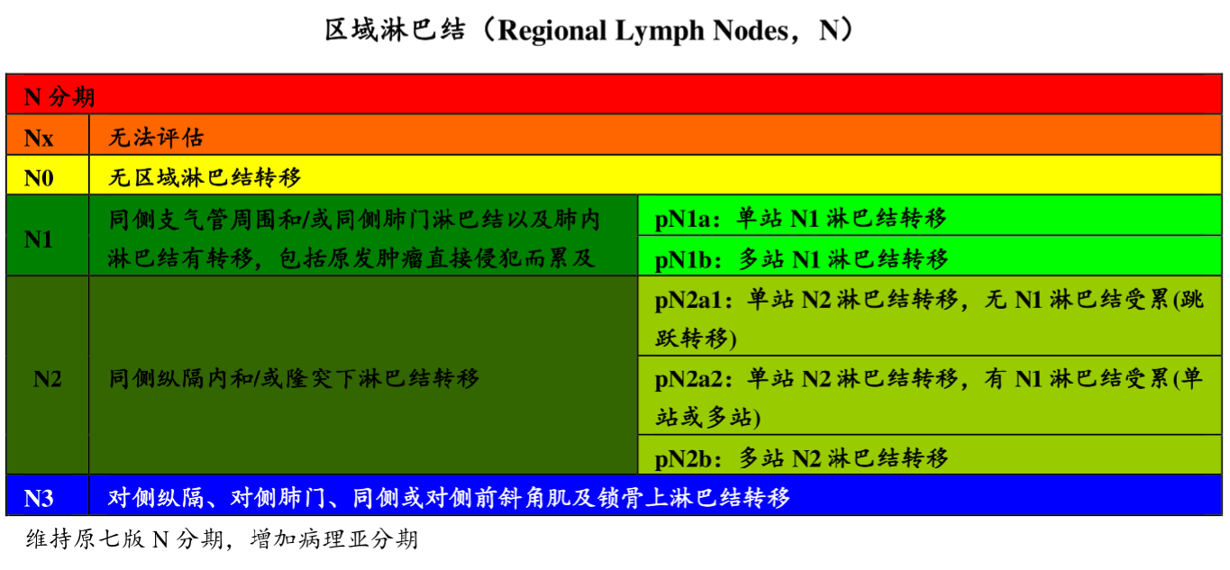 通过全身ct,纵隔镜,胸腔镜等进行分期,下面去附上第8版肺癌tnm分期