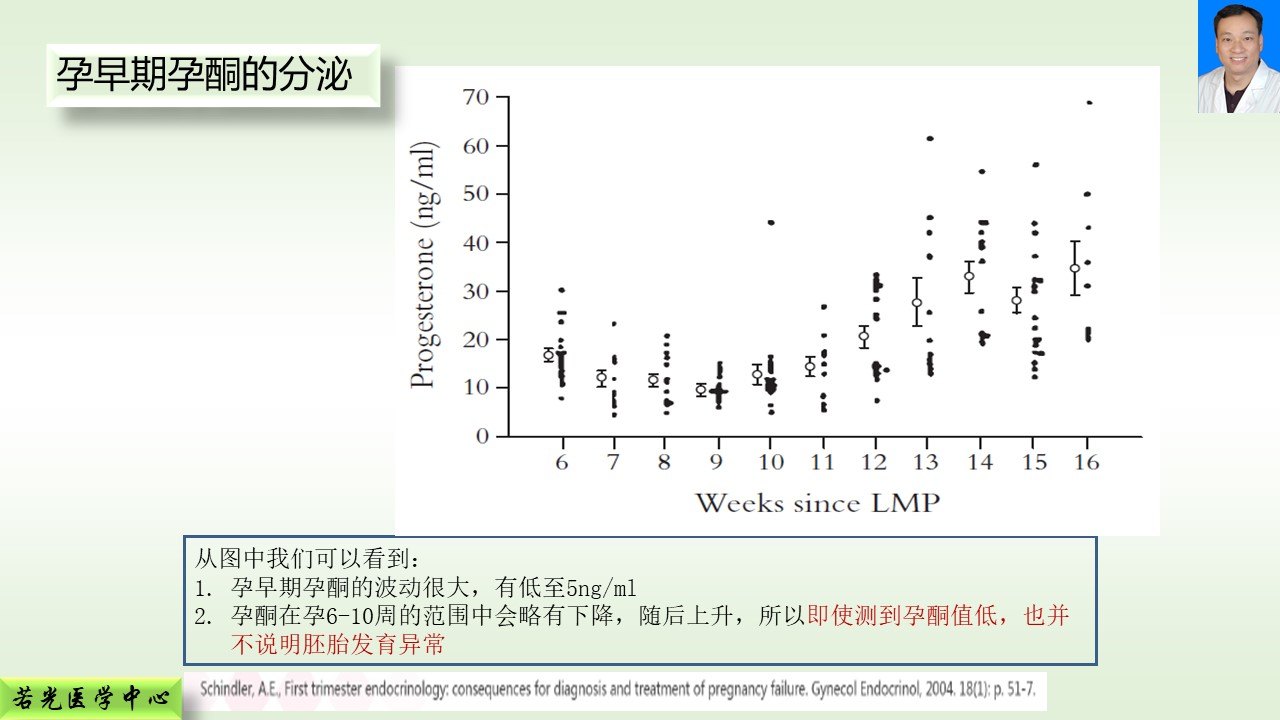 王若光:妊娠期孕酮变化及不同化学结构孕酮的药理效应