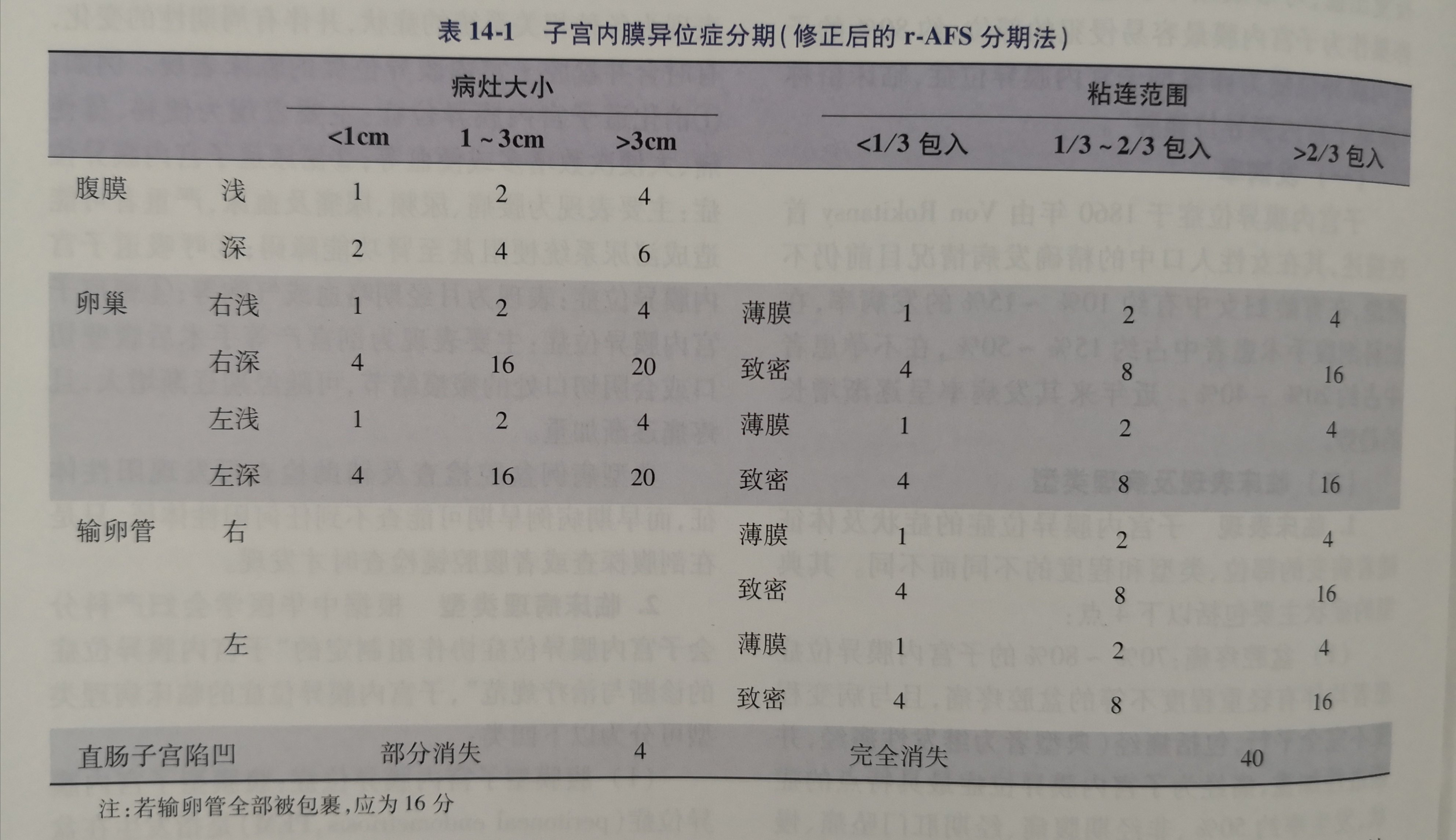 卵巢子宫内膜异位囊肿的分型及生育率评估