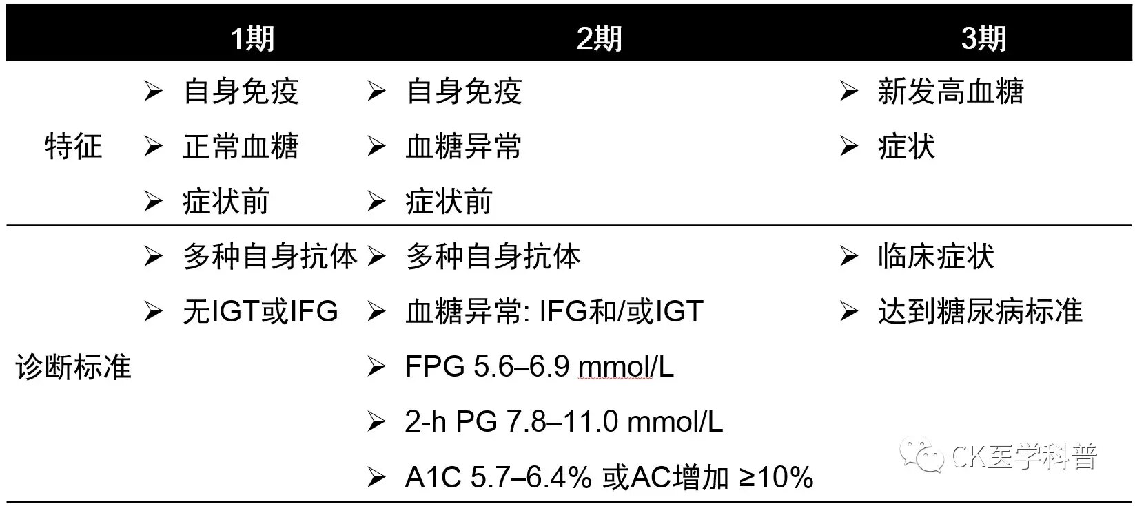 指南共识l2020ada诊疗标准-糖尿病分类与诊断-概述