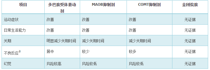 表 5 各类抗帕金森病药物与复方左旋多巴联合使用时对运动症状总体