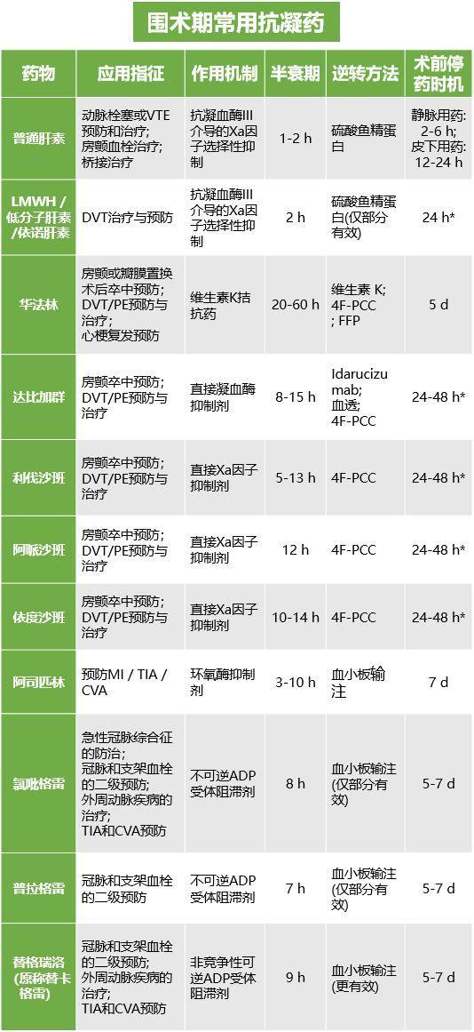 围手术期抗凝药物使用指南