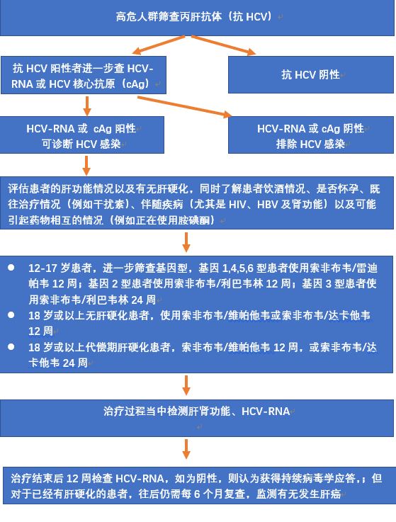 建议的丙型肝炎治疗思维导图