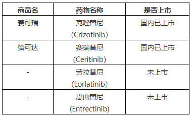 肺癌常见靶向及免疫治疗药物汇总