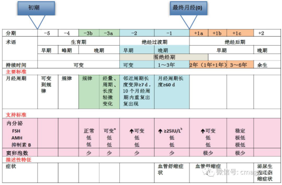 绝经管理与绝经激素治疗中国指南2018