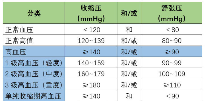 四张降四高的处方表格高血压高血脂高血糖高尿酸再也不用迷茫了