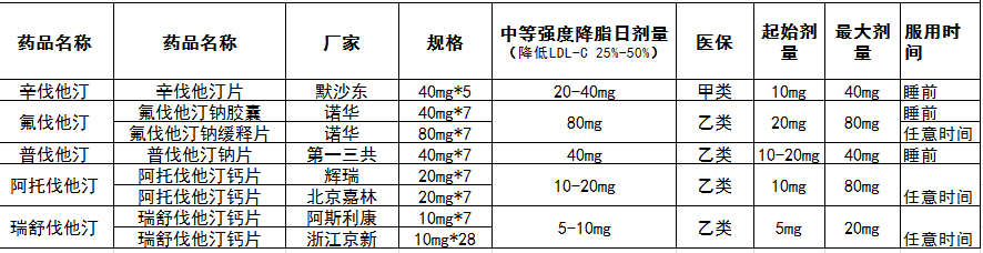 临床现有的他汀类药物包括洛伐他汀,普伐他汀,辛伐他汀,氟伐他汀,阿托