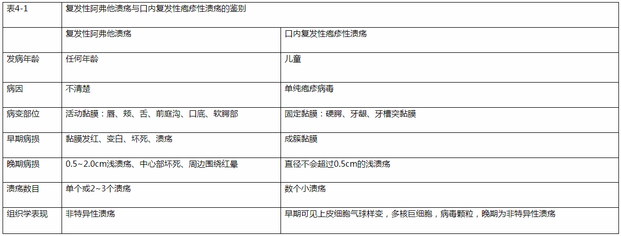 口腔溃疡