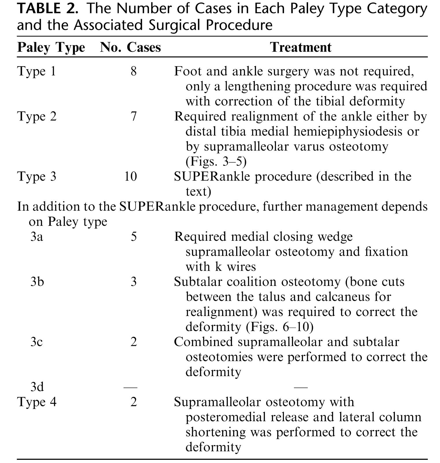 fibular,pelvis 腓侧半肢畸形( fibular hemimelia)paley 分型及治疗