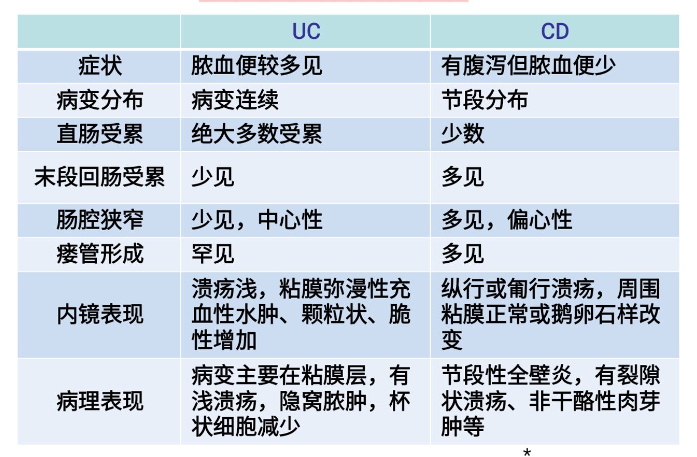 一图读懂|溃疡性结肠炎(uc)和克罗恩病(cd)的鉴别诊断_溃疡性结肠炎