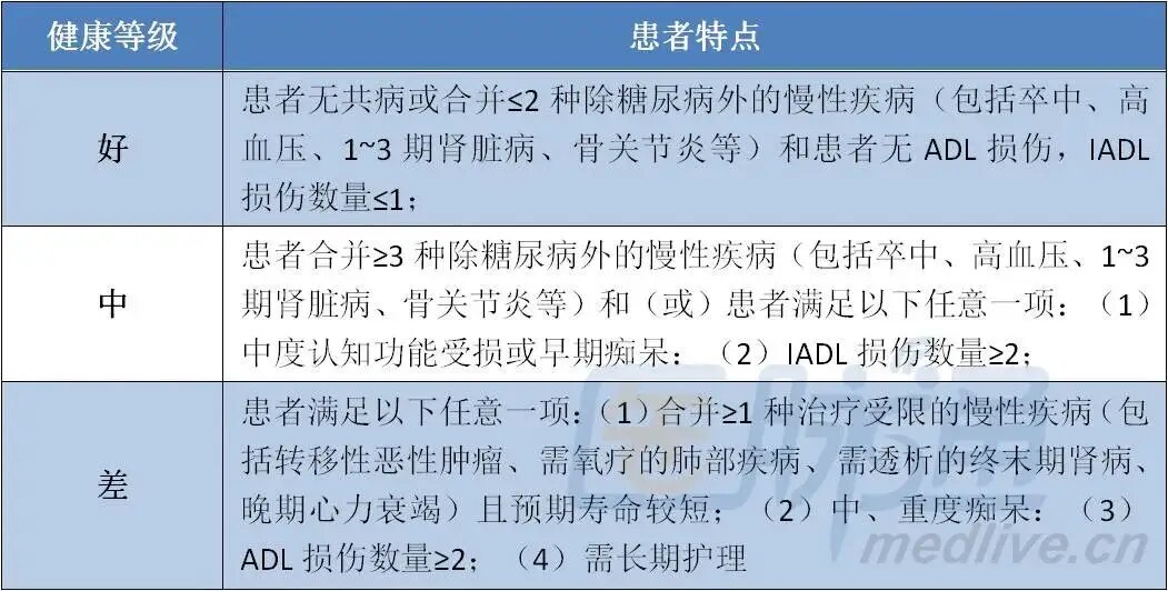 中国老年糖尿病诊疗指南2021年版