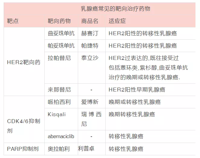 目前,使用于乳腺癌靶向治疗的药物已经非常多,应用最广泛的是针对her