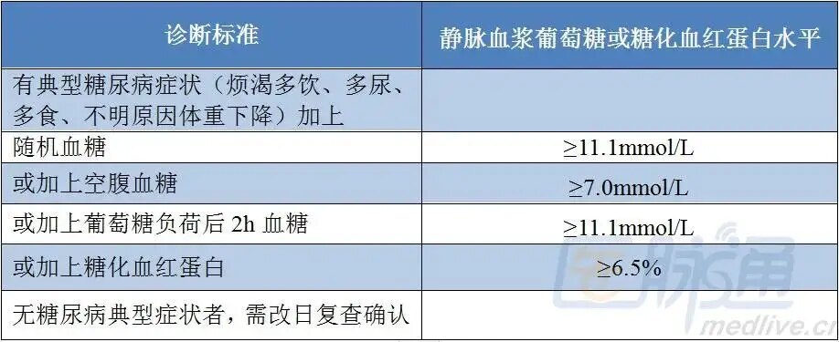 表1 老年糖尿病诊断标准老年糖尿病是指年龄≥65岁,包括65岁以前和65