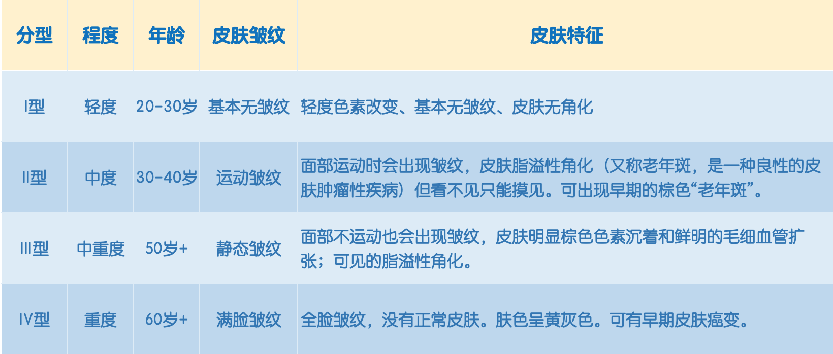 皮肤科临床上经常用到glogau分型法来判断皮肤的光老化程度