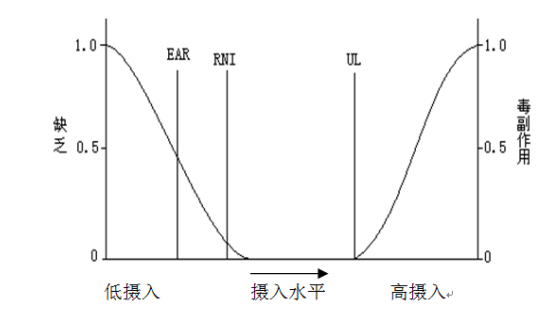 平均需要量(estimated average requirement,ear)