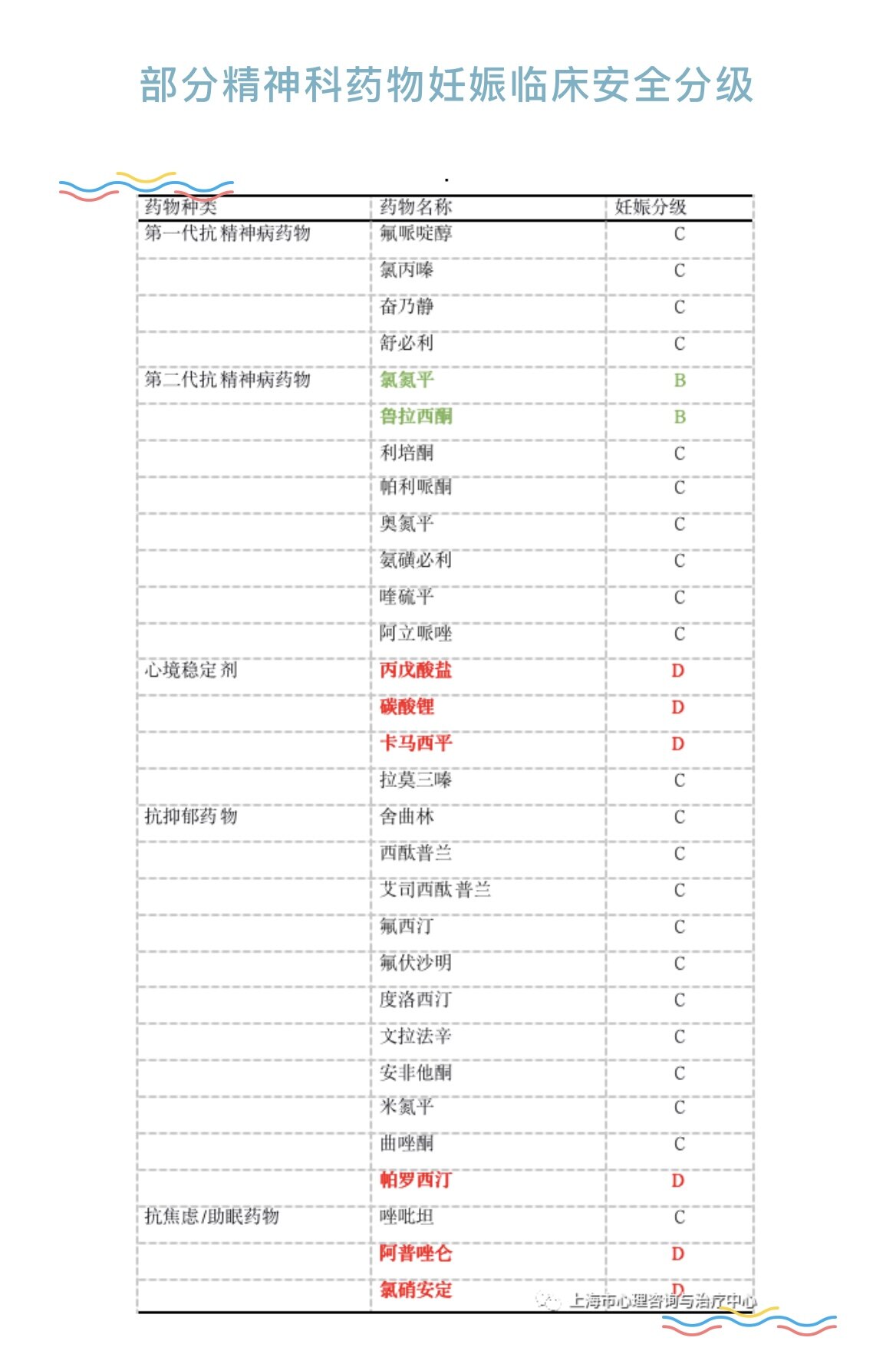 最新部分精神科药物孕期安全分级