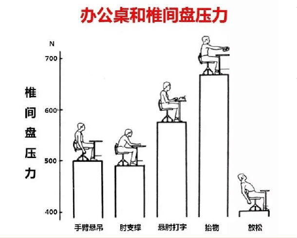 一图读懂不同坐姿下的椎间盘的压力