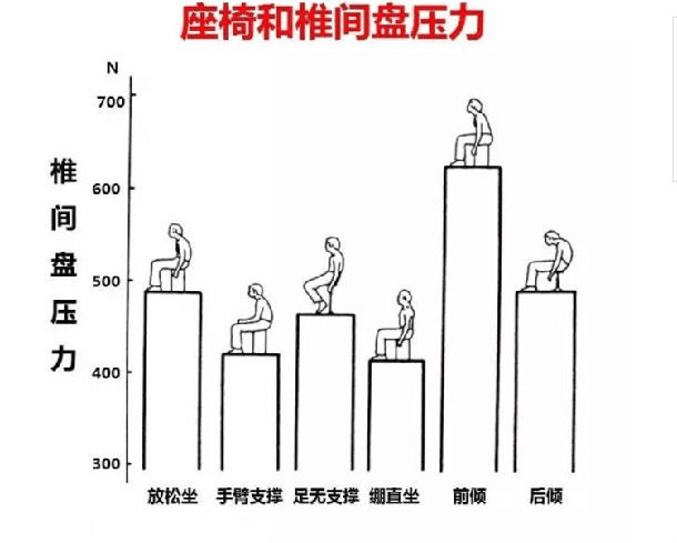 一图读懂 不同坐姿下的椎间盘的压力_腰椎间盘突出_腰椎间盘突出预防