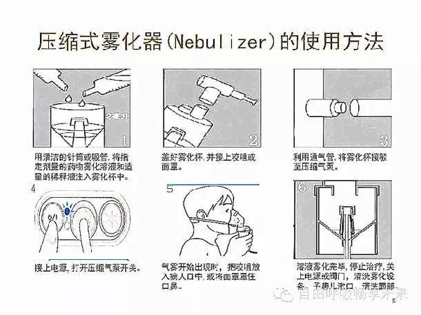 压缩式雾化吸入器使用方法及常见错误