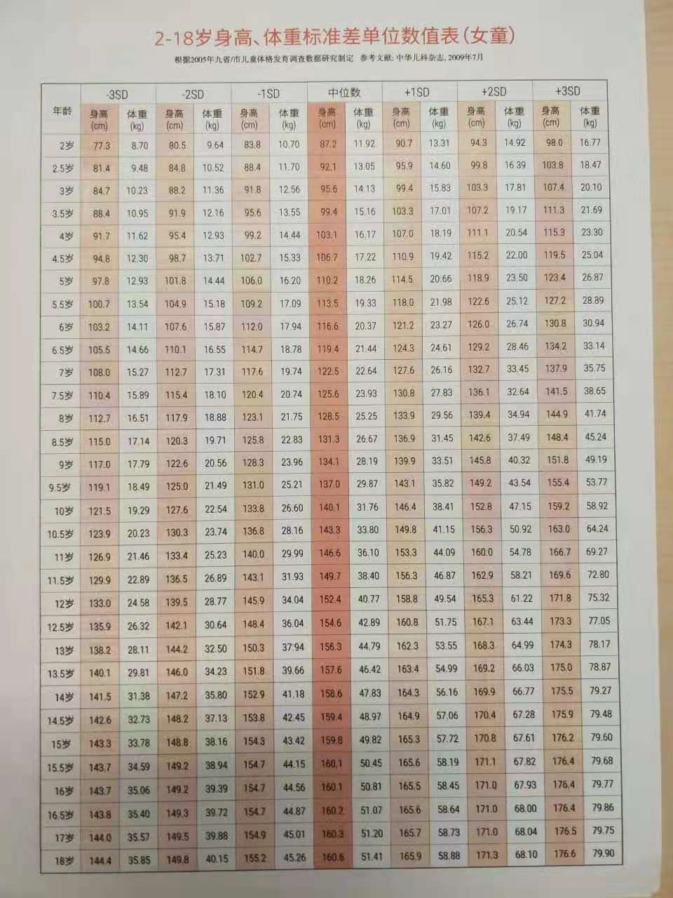 以足之前的孩子每个月体重和身高的标准是多少?