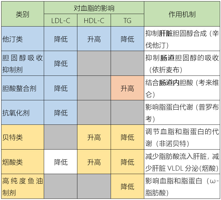 降脂药物的种类服药时间及联用方法