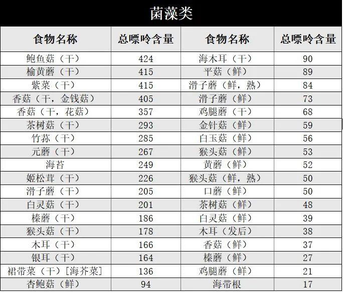 常见食物嘌呤含量表单位为mg100g