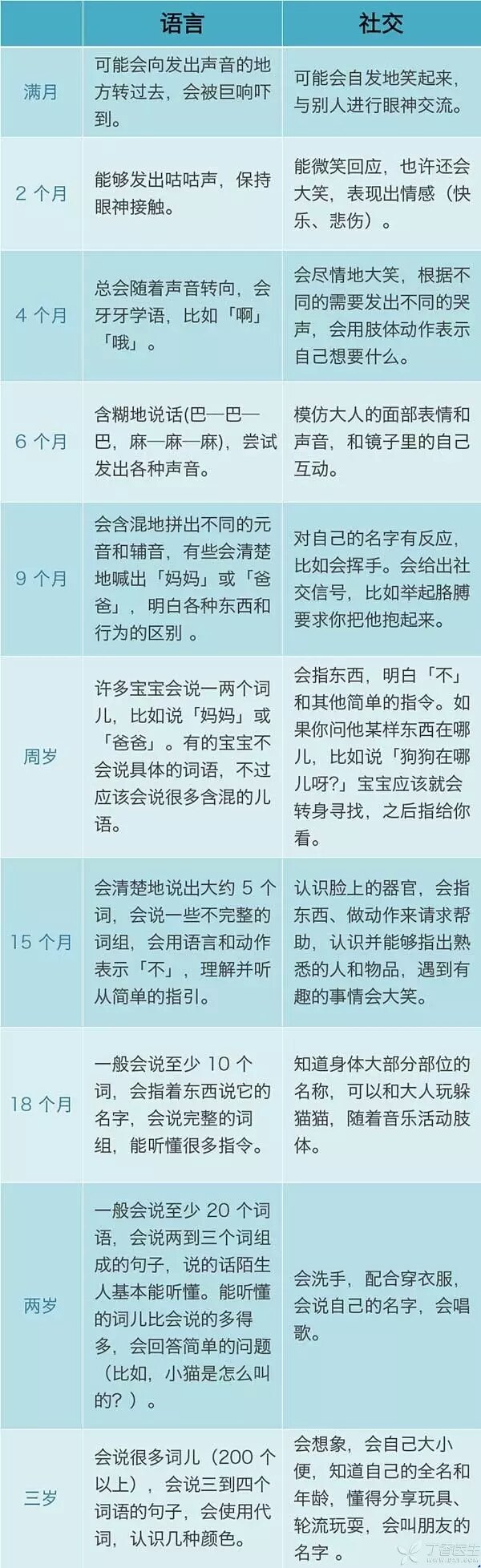 儿童神经发育对照表