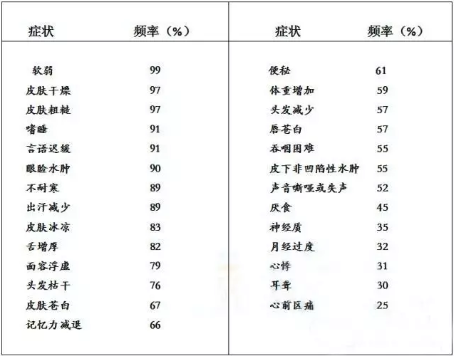 甲状腺功能亢进和低下的症状_好大夫在线