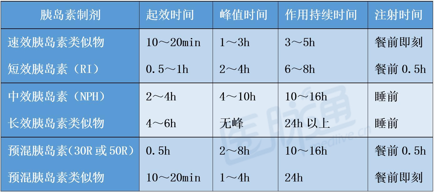 常用胰岛素制剂的作用特点和注射时间预混胰岛素及其类似物属于双相