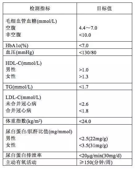 糖尿病人的血糖控制到多少合适?