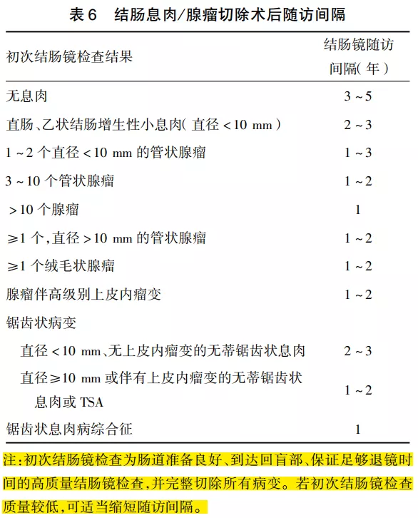 怎么进行肠息肉切除后肠镜随访指南告诉你