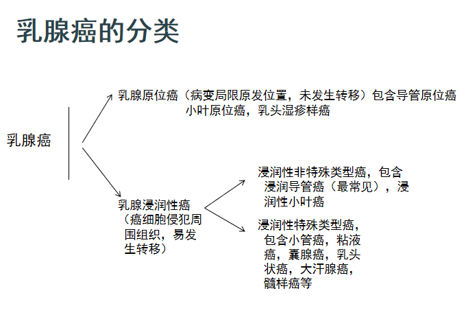 如果确诊乳腺原位癌,大可不必太难过,术后一般即可治愈,定期复查即可.