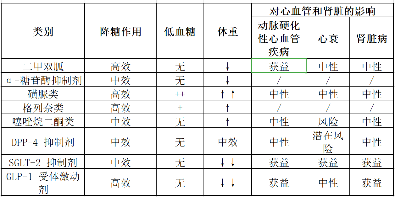 口服降糖药的种类和服药注意事项