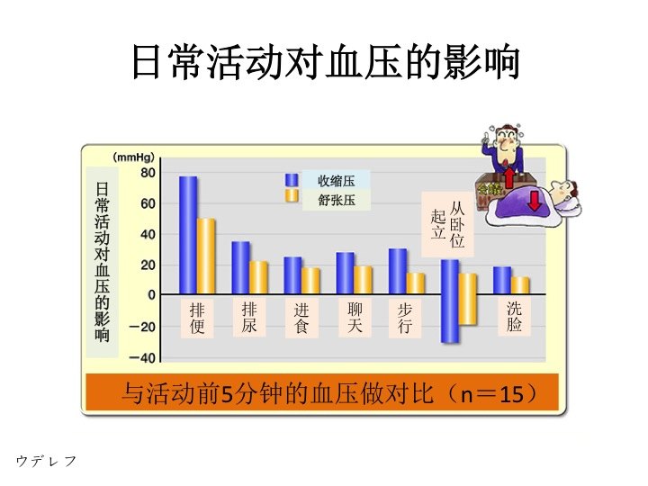 四 ,血压波动有规律吗?