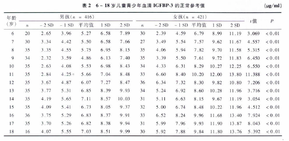 胰岛素生长因子对照表图片